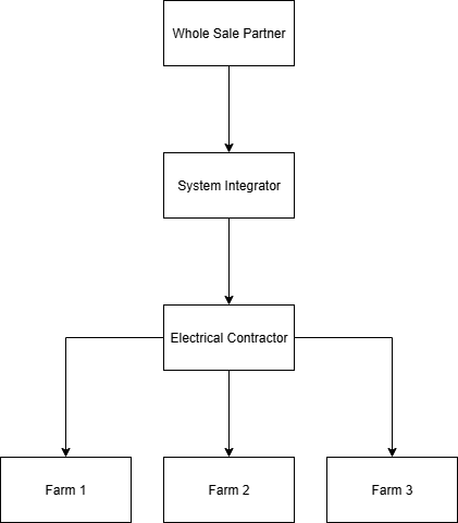 Polar Cloud Group Structure